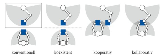 Formen der Interaktion zwischen Mensch und Roboter