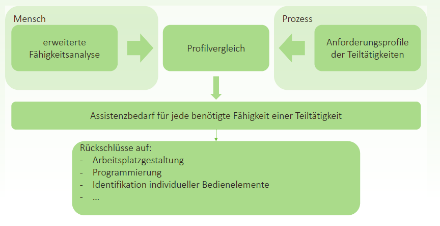 Konzept eines Profilkatalogs